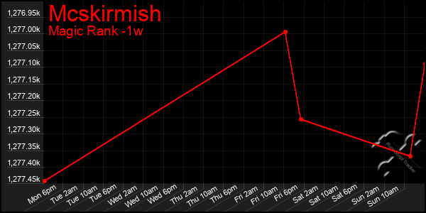 Last 7 Days Graph of Mcskirmish
