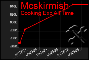 Total Graph of Mcskirmish