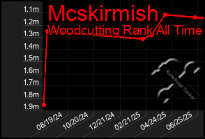 Total Graph of Mcskirmish
