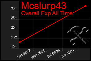 Total Graph of Mcslurp43