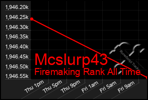 Total Graph of Mcslurp43