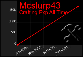 Total Graph of Mcslurp43