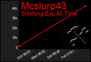 Total Graph of Mcslurp43