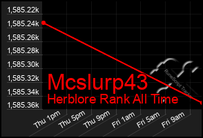 Total Graph of Mcslurp43