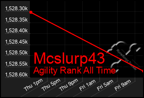 Total Graph of Mcslurp43