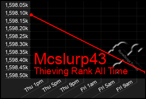 Total Graph of Mcslurp43