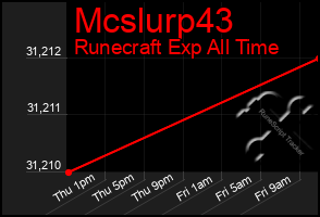 Total Graph of Mcslurp43
