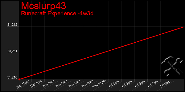 Last 31 Days Graph of Mcslurp43