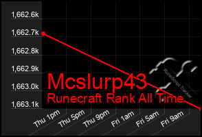 Total Graph of Mcslurp43