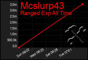 Total Graph of Mcslurp43