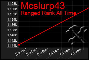 Total Graph of Mcslurp43