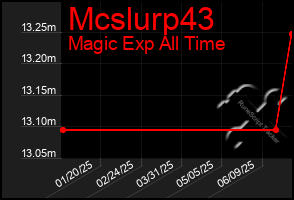 Total Graph of Mcslurp43