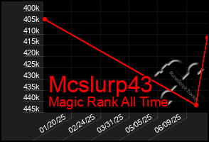Total Graph of Mcslurp43