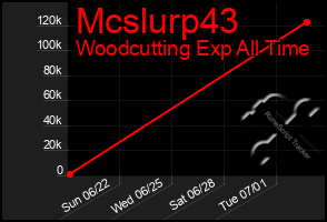 Total Graph of Mcslurp43