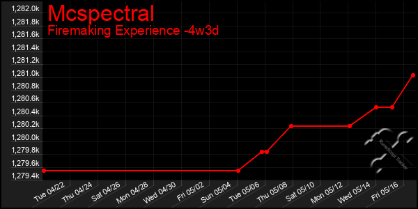 Last 31 Days Graph of Mcspectral