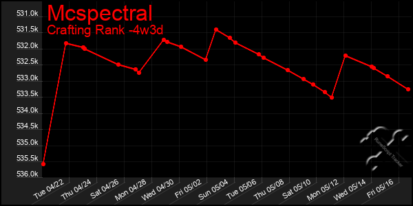 Last 31 Days Graph of Mcspectral