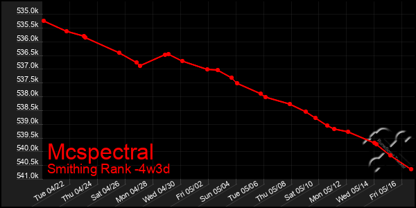 Last 31 Days Graph of Mcspectral