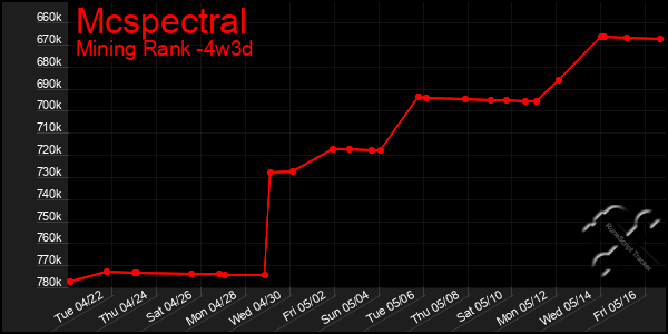 Last 31 Days Graph of Mcspectral