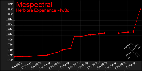 Last 31 Days Graph of Mcspectral