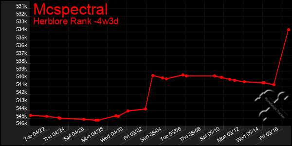 Last 31 Days Graph of Mcspectral