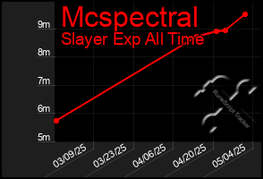 Total Graph of Mcspectral