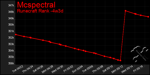Last 31 Days Graph of Mcspectral