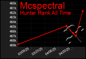 Total Graph of Mcspectral
