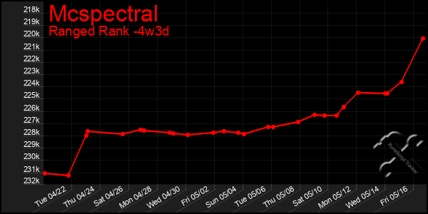 Last 31 Days Graph of Mcspectral