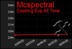 Total Graph of Mcspectral
