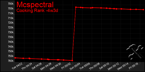 Last 31 Days Graph of Mcspectral