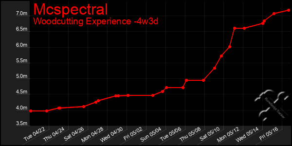 Last 31 Days Graph of Mcspectral