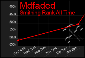 Total Graph of Mdfaded