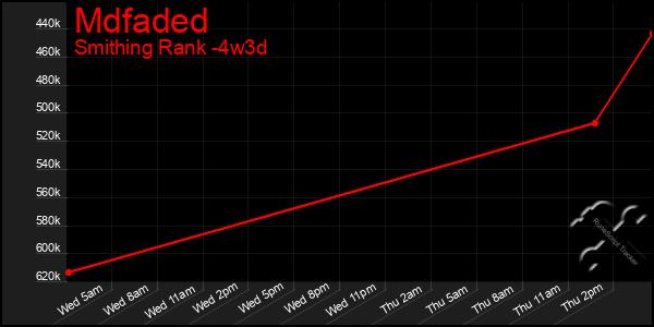 Last 31 Days Graph of Mdfaded
