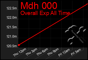 Total Graph of Mdh 000