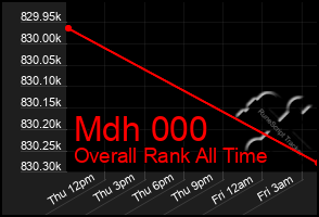 Total Graph of Mdh 000