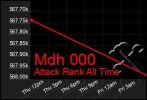 Total Graph of Mdh 000