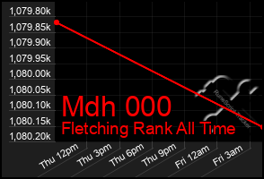 Total Graph of Mdh 000