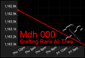 Total Graph of Mdh 000