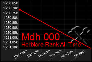 Total Graph of Mdh 000