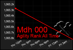 Total Graph of Mdh 000