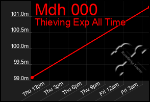 Total Graph of Mdh 000