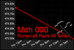 Total Graph of Mdh 000