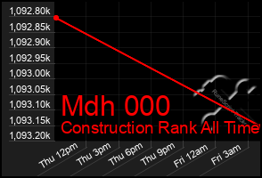 Total Graph of Mdh 000