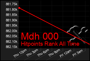 Total Graph of Mdh 000