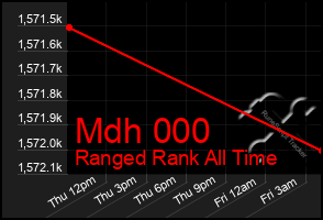 Total Graph of Mdh 000