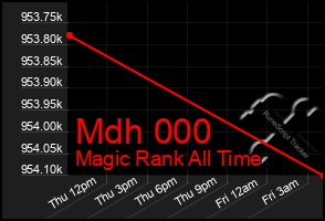 Total Graph of Mdh 000