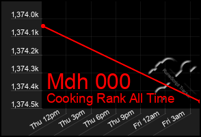 Total Graph of Mdh 000