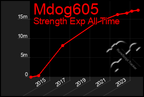 Total Graph of Mdog605