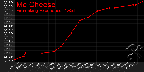 Last 31 Days Graph of Me Cheese