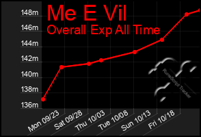 Total Graph of Me E Vil